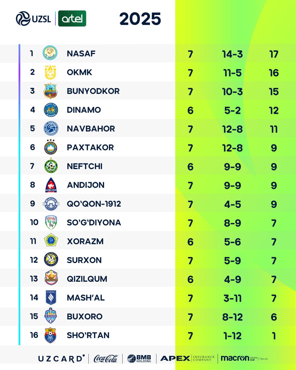 Superleague. Bunyodkor ends OKMK's 10-match unbeaten streak