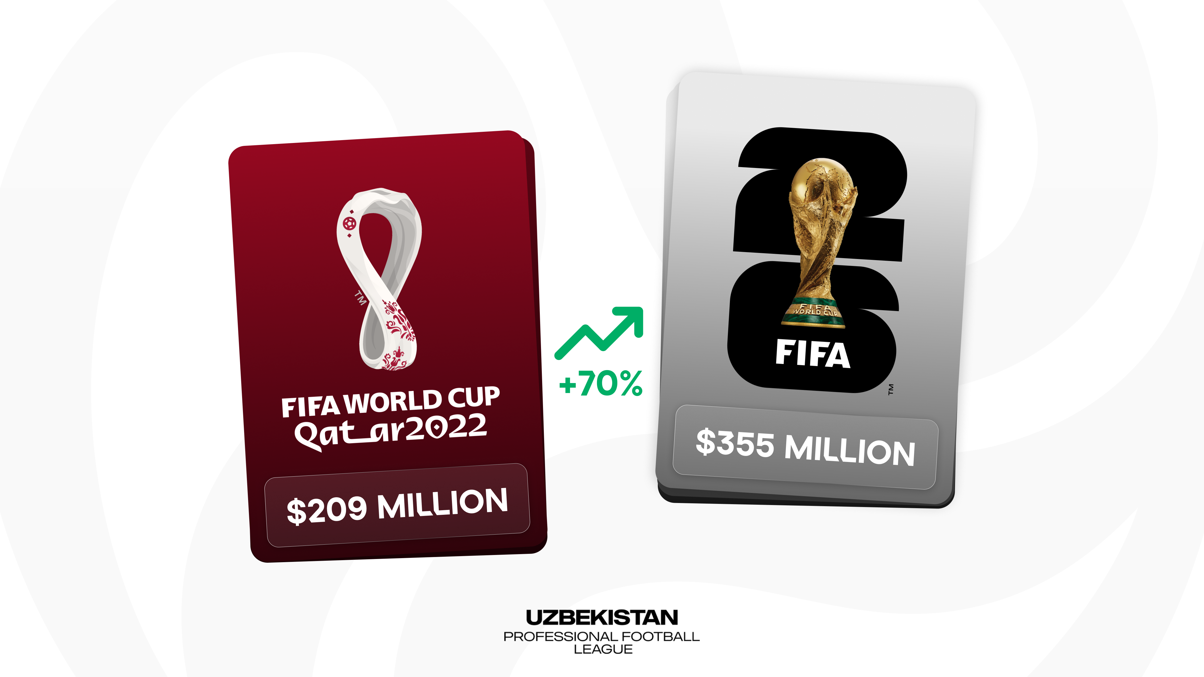 O‘zbek klublari o‘z tarixida ilk bor Club Benefits Program doirasida FIFAdan kompensatsiya oladi