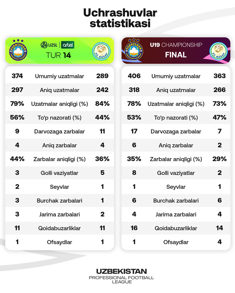 O‘zbekiston U19 chempionati finali professional futbol tahlilchisi nigohidan