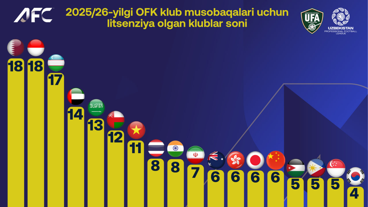 17 Uzbek Clubs Granted AFC Licenses