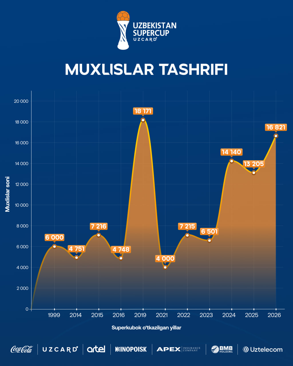 Superkubok bahslariga qancha tomoshabin tashrif buyurgan?
