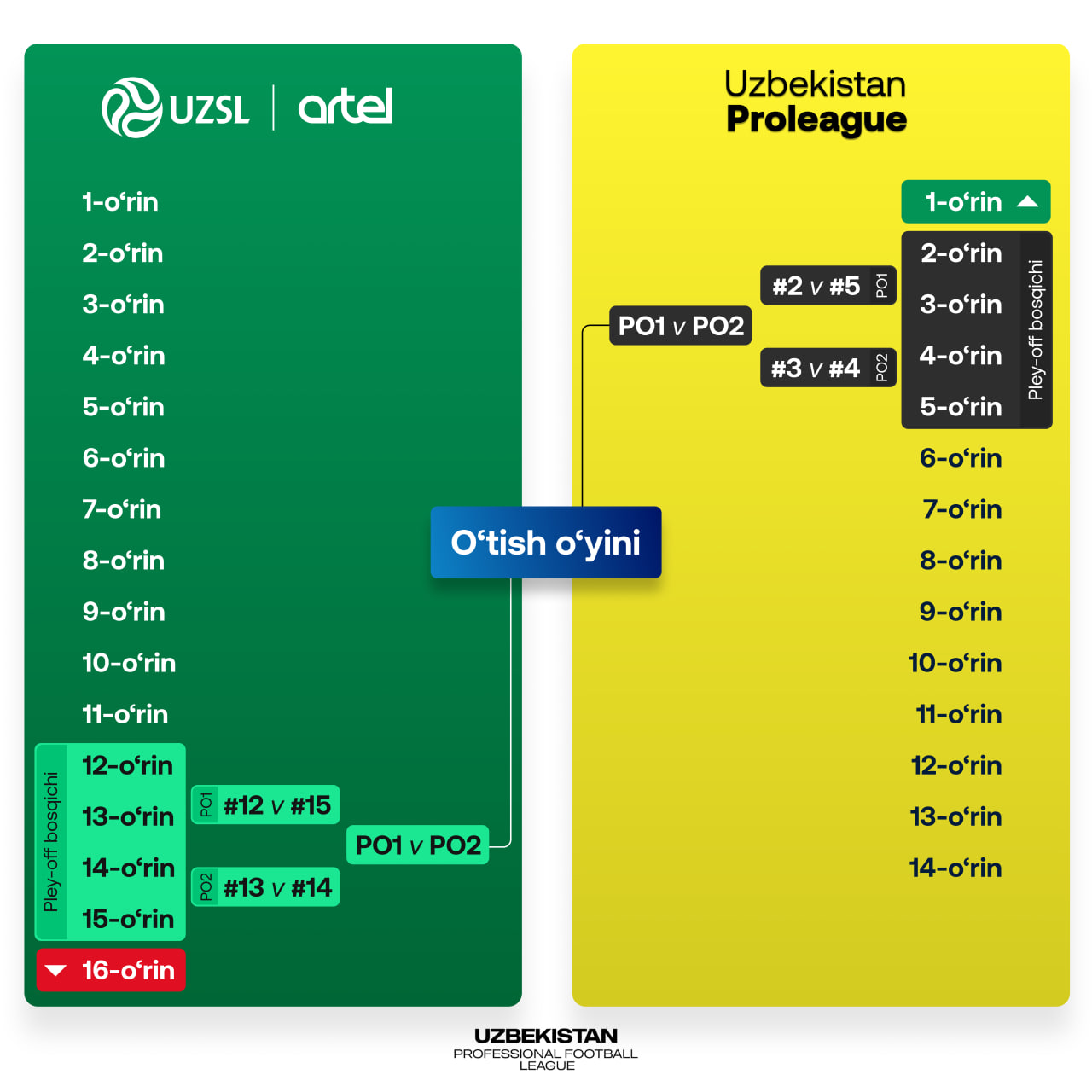Proligada 5-o‘rin uchun ham kurash kechadi