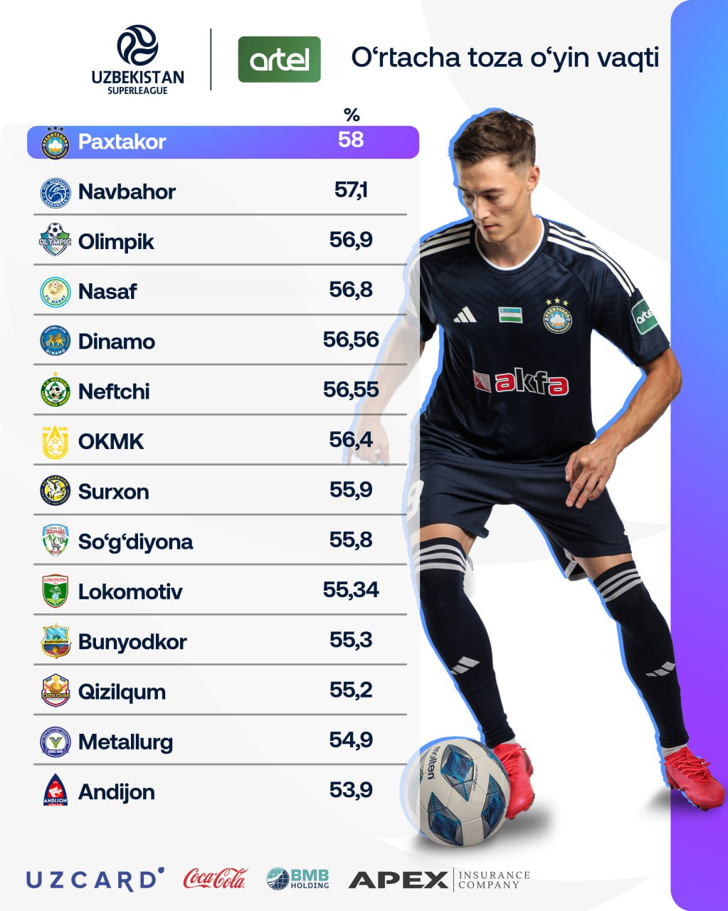 Pure gameplay time statistics for Superleague teams for the completed season