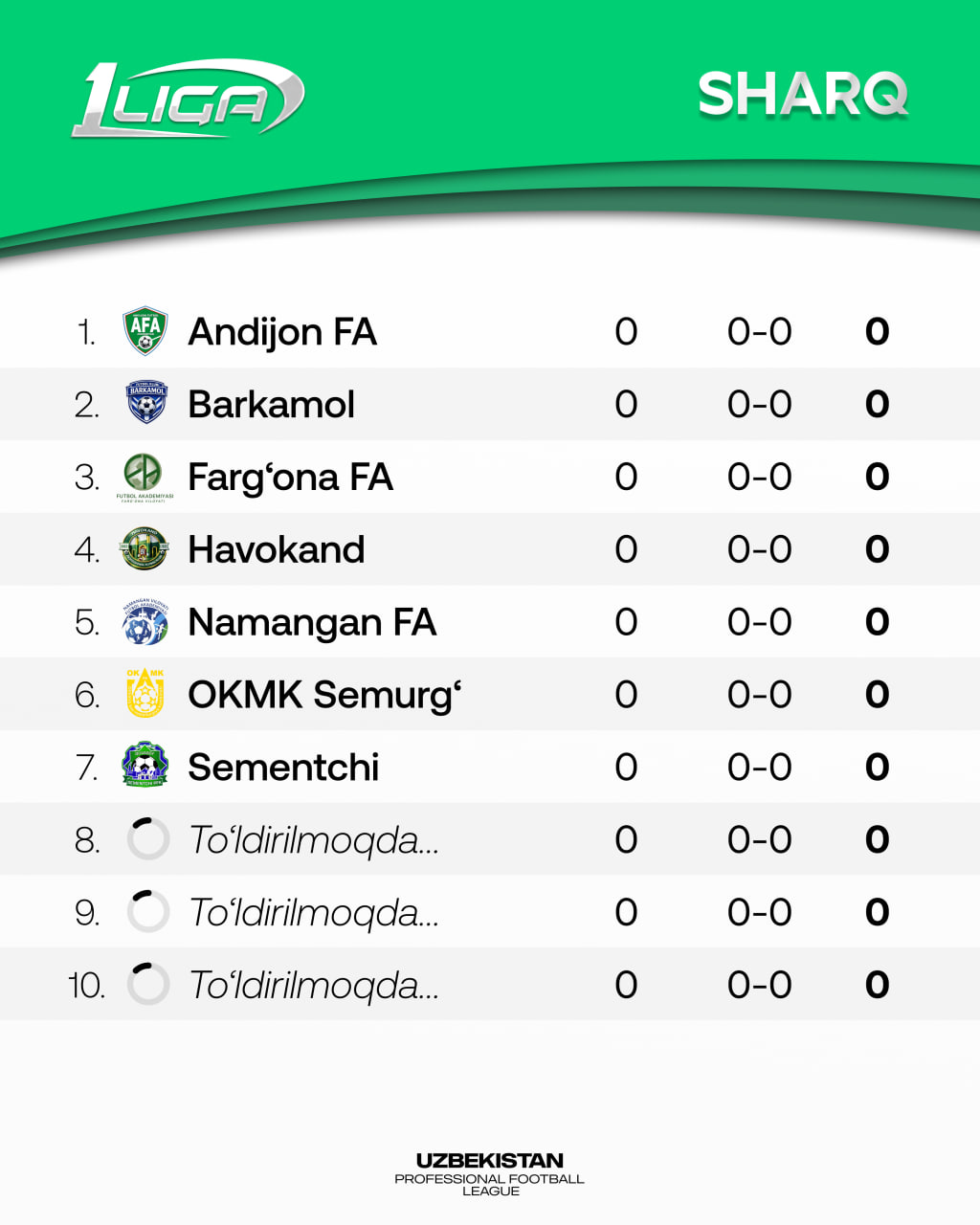 Birinchi ligada 29 jamoa uch mintaqaga bo‘lingan holda kurash olib boradi