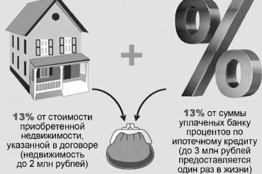 Вычет 13% с уплаченных процентов за ипотеку