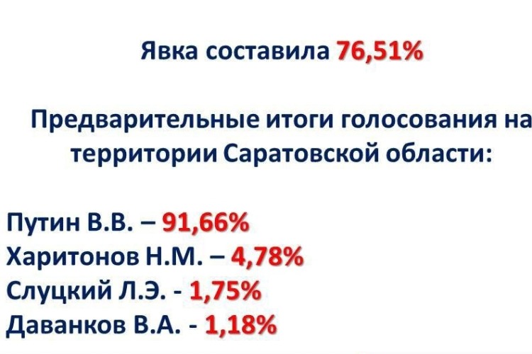 Владимир Путин набрал в Саратовской области больше 90% голосов