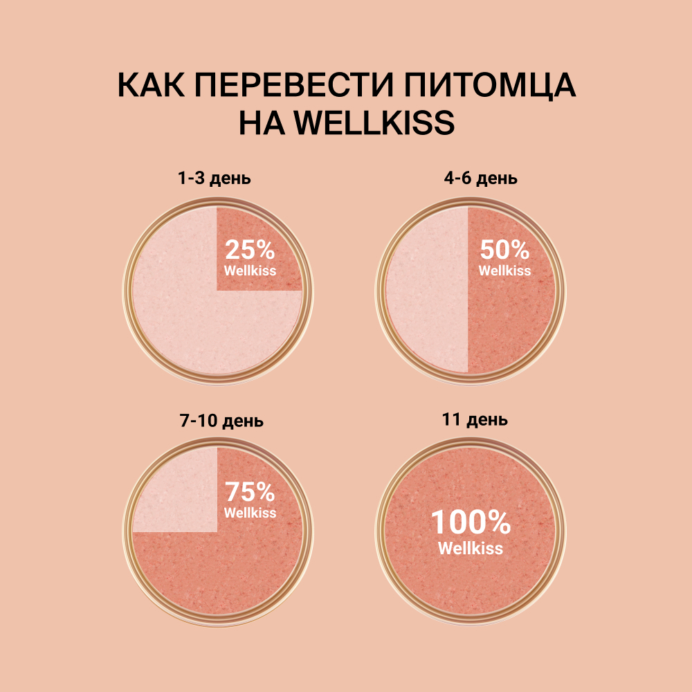 

Wellkiss Delice Влажный корм (консервы) для котят, с цыпленком, 100 гр.
