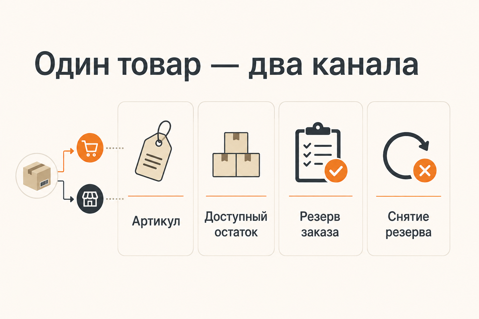 Инфографика: Маркетплейс и свой сайт: как распределить ассортимент и остатки