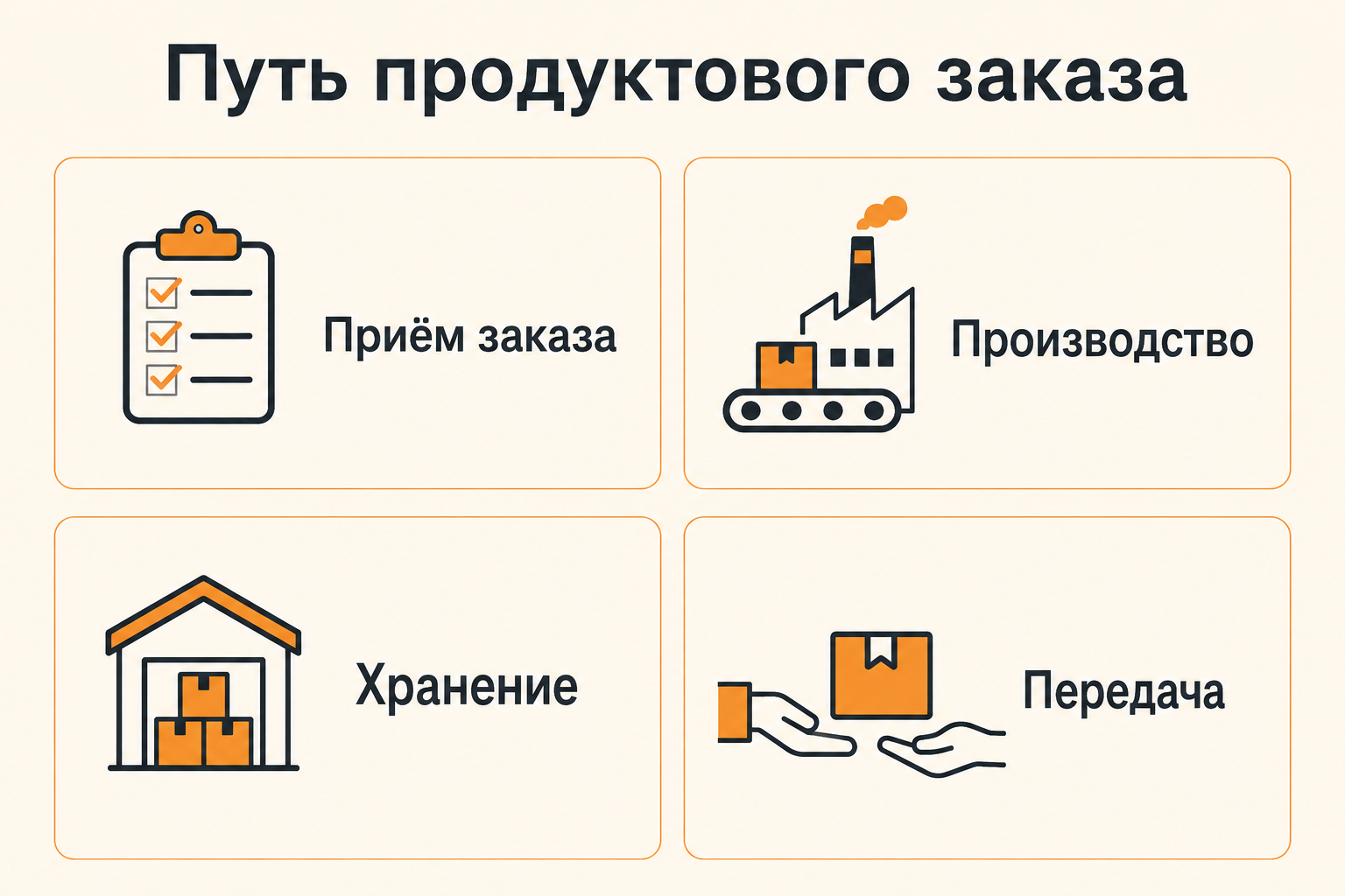 Инфографика: Как небольшому производителю продуктов организовать онлайн-заказы