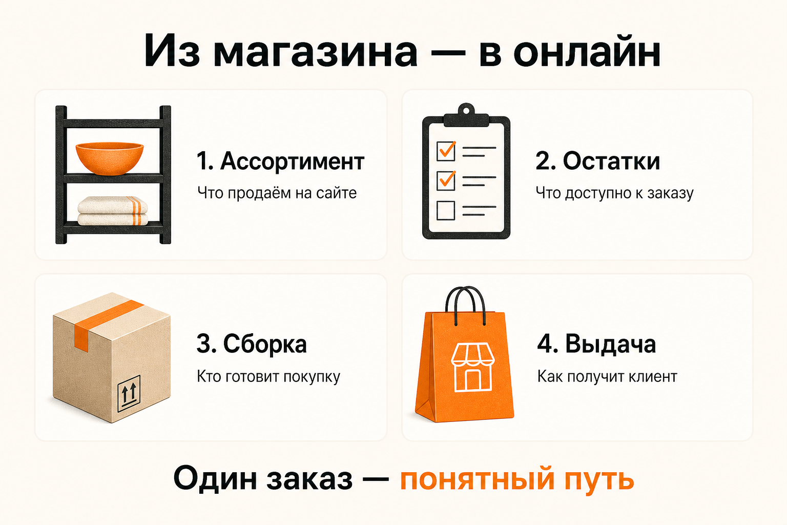 Инфографика: Как офлайн-магазину открыть интернет-магазин: ассортимент, остатки и самовывоз