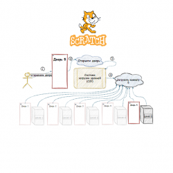 Система загрузки уровней в SCRATCH