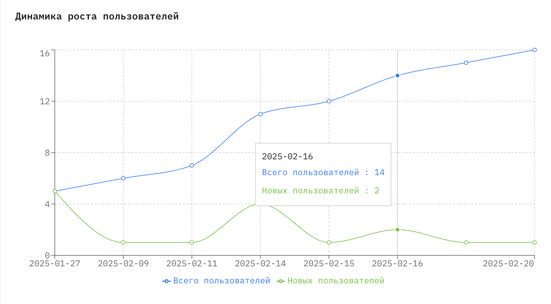 График роста пользователей