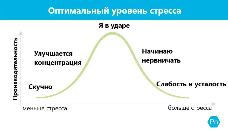 График стресса и восстановления