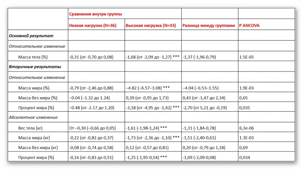 Результаты эксперимента