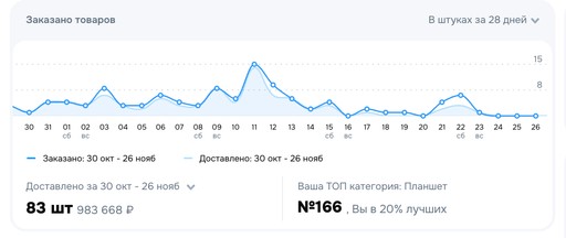 Инвестиции в OZOM