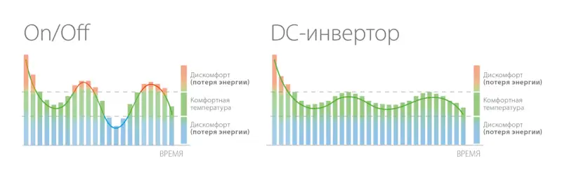 Инверторная сплит-система по цене ON/OFF. Реальность или миф? - фото 2