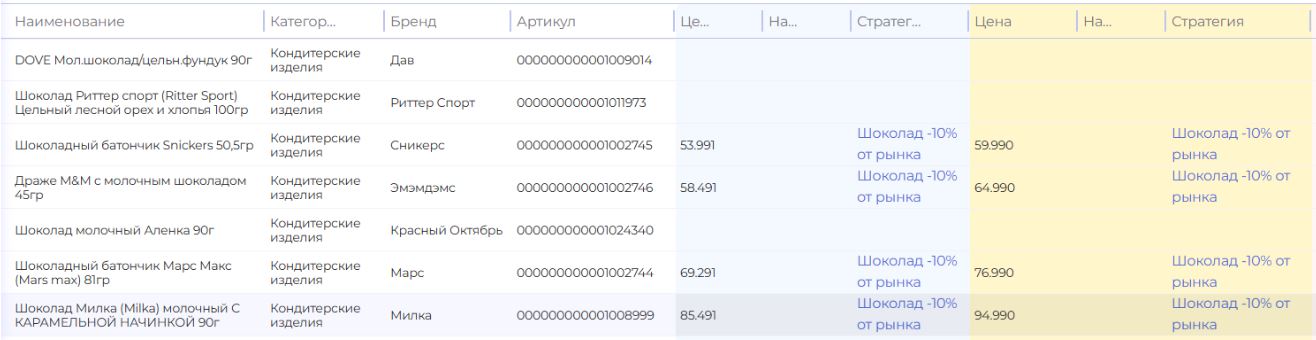 Цены на шоколад в Pretium