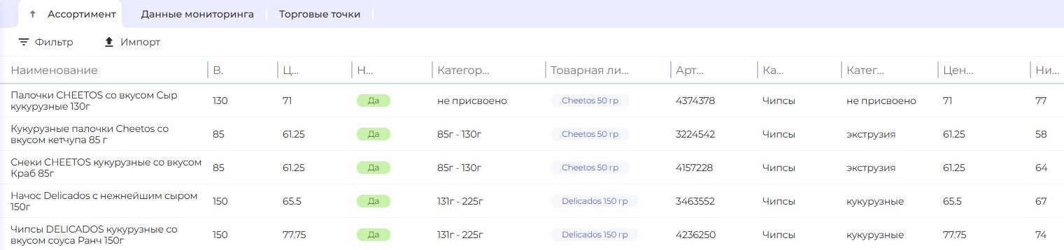 Категории ассортимента в Претиум. Ценообразование