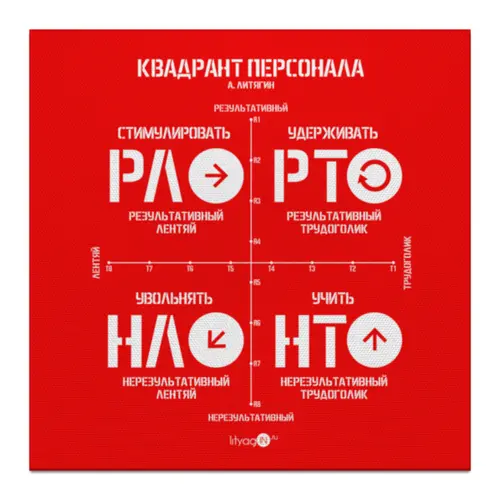 Заказать холст в Москве. Холст 30x30  Квадрант Персонала ( А. Литягин) от А.Литягин - готовые дизайны и нанесение принтов.