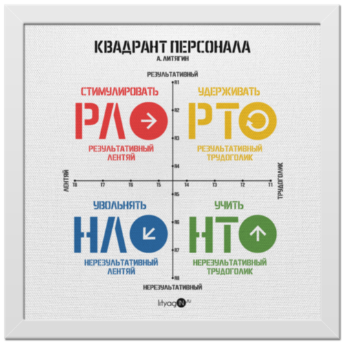 Заказать холст в Москве. Холст 30x30  Квадрант Персонала ( А. Литягин) от А.Литягин - готовые дизайны и нанесение принтов.