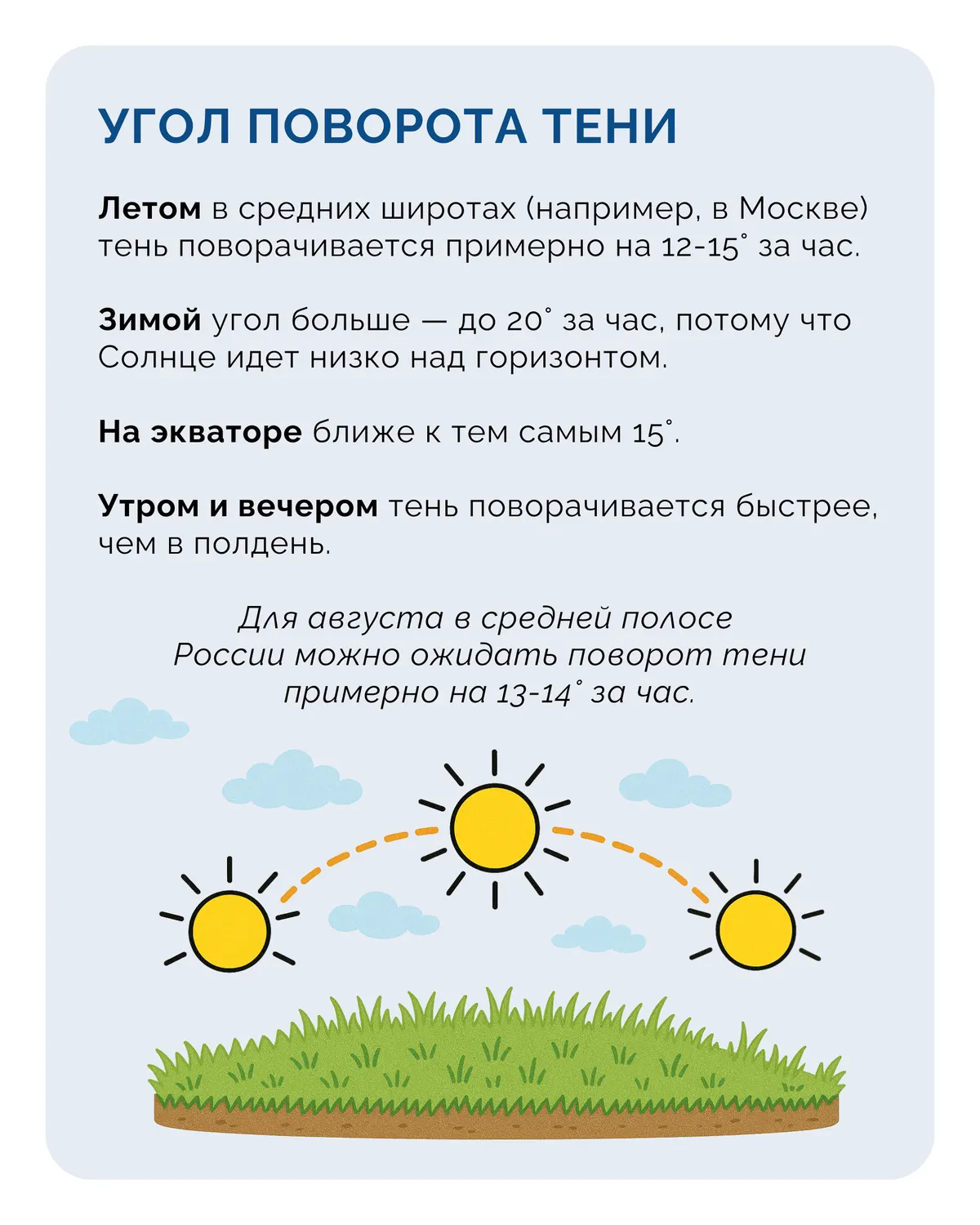 Угол поворота тени