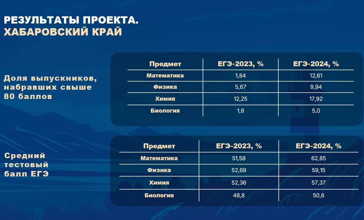 Источник данных: Рособрнадзор