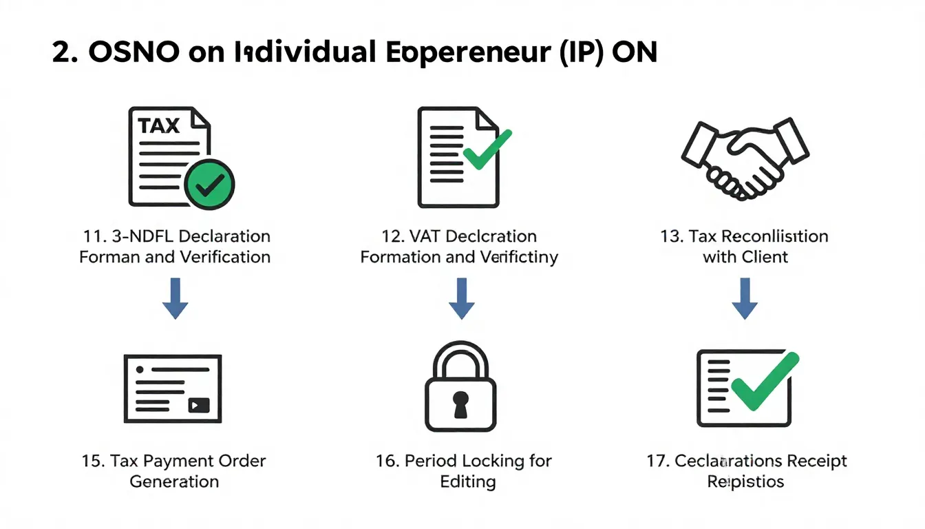 A visual representation of the final seven steps of an outso...