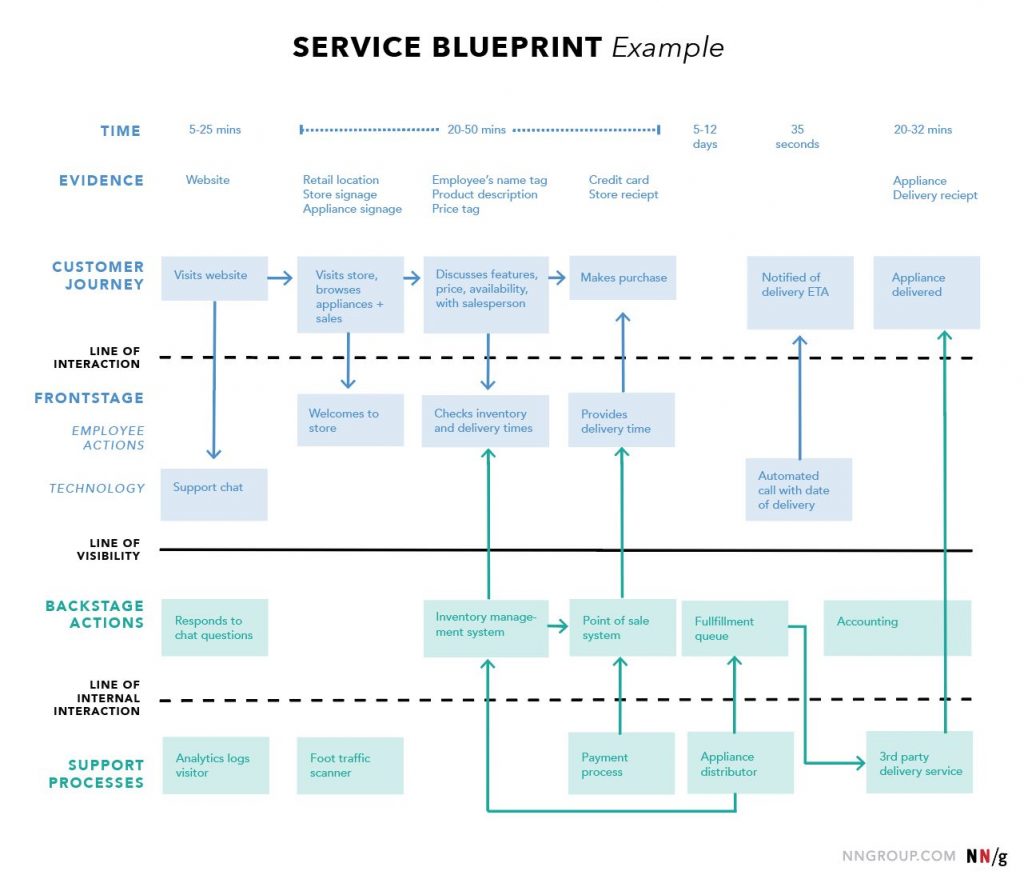 wp_d1c2e3f14e_nng-service-blueprint-example_result-1024x879.jpg