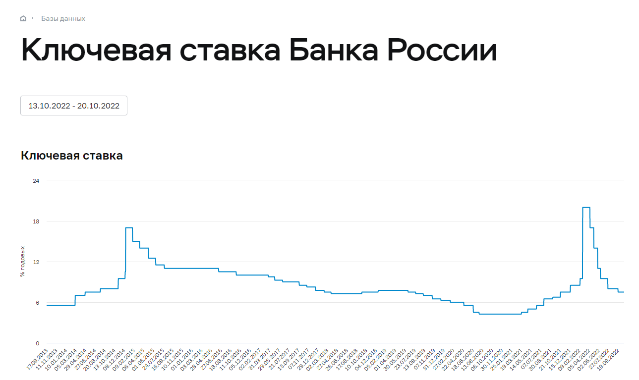 Поднимут ли ставку цб в сентябре