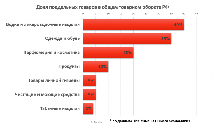 Как убрать поддельные товары с российского рынка