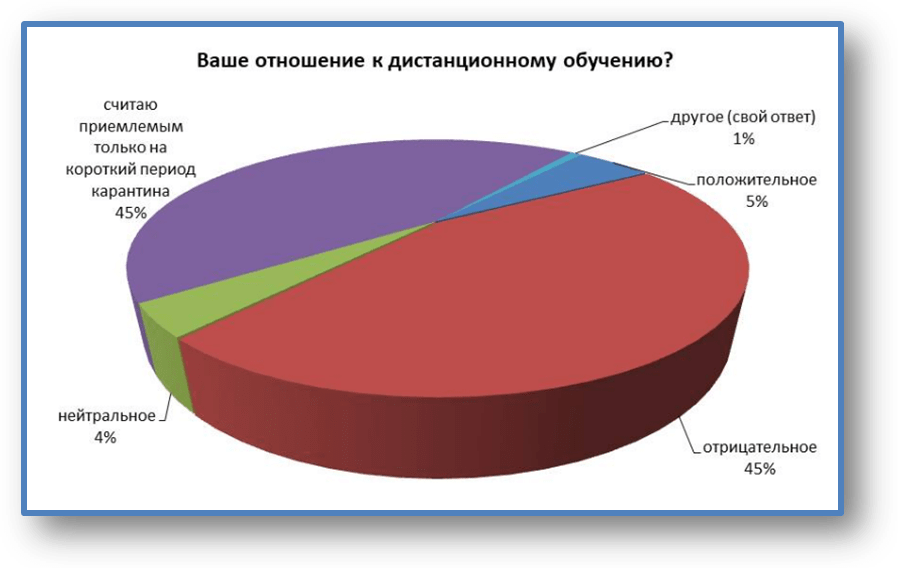 Дистанционное обучение  - люди не хотят продолжения этого социально-технического эксперимента