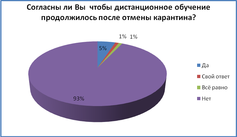 Дистанционное обучение  - люди не хотят продолжения этого социально-технического эксперимента