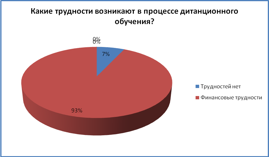 Дистанционное обучение  - люди не хотят продолжения этого социально-технического эксперимента