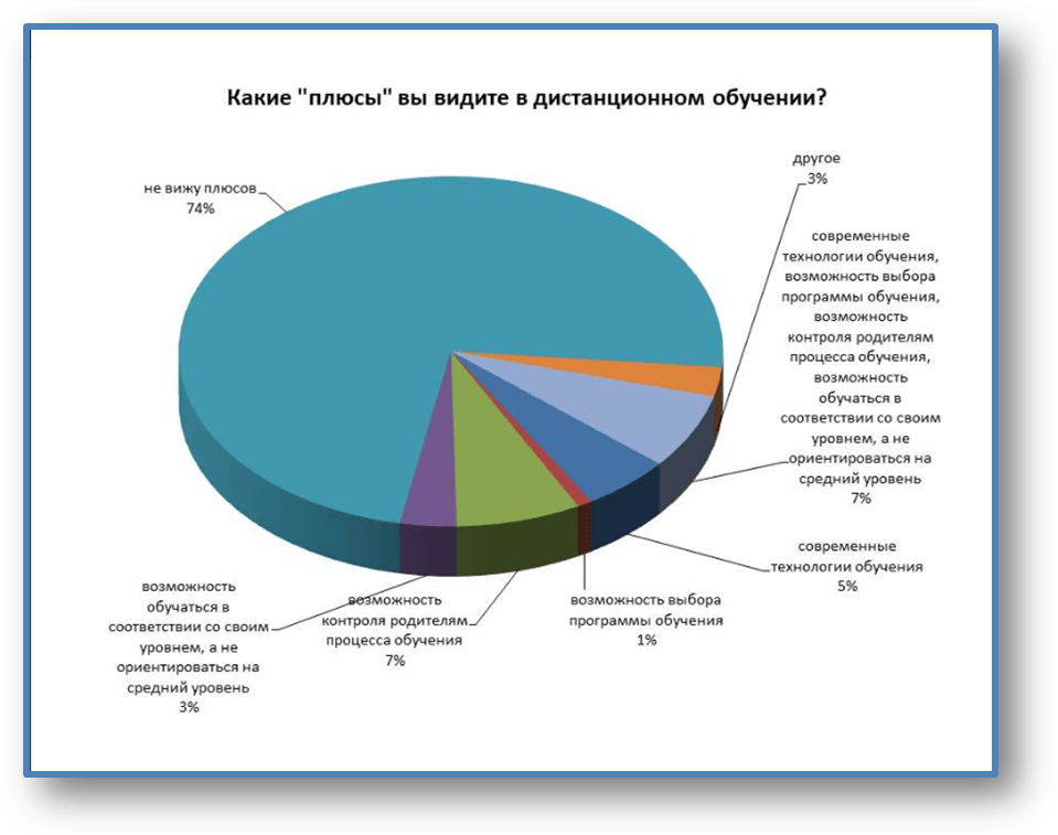 Дистанционное обучение  - люди не хотят продолжения этого социально-технического эксперимента