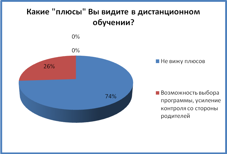 Дистанционное обучение  - люди не хотят продолжения этого социально-технического эксперимента