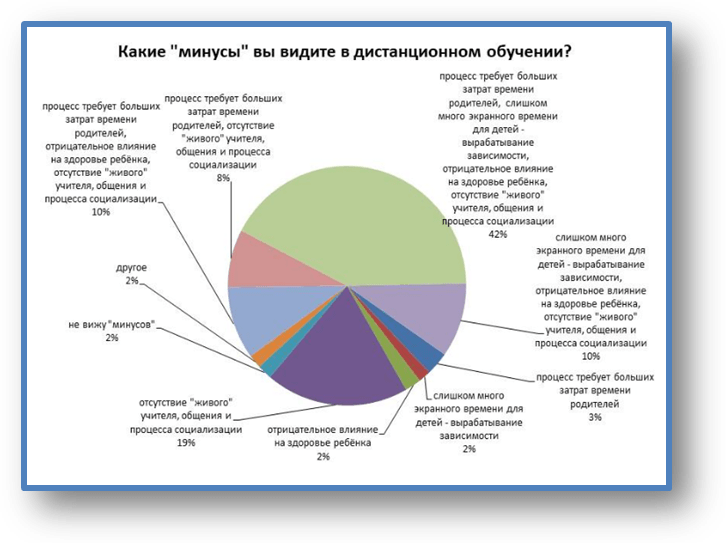 Дистанционное обучение  - люди не хотят продолжения этого социально-технического эксперимента