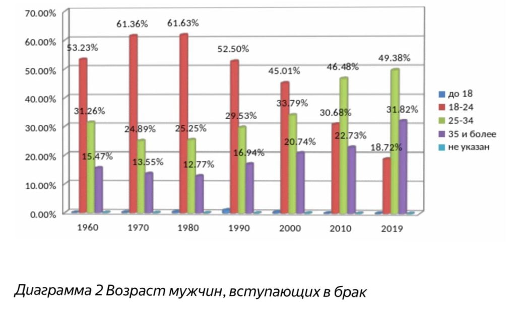 Трансформация института семьи в современном российском обществе