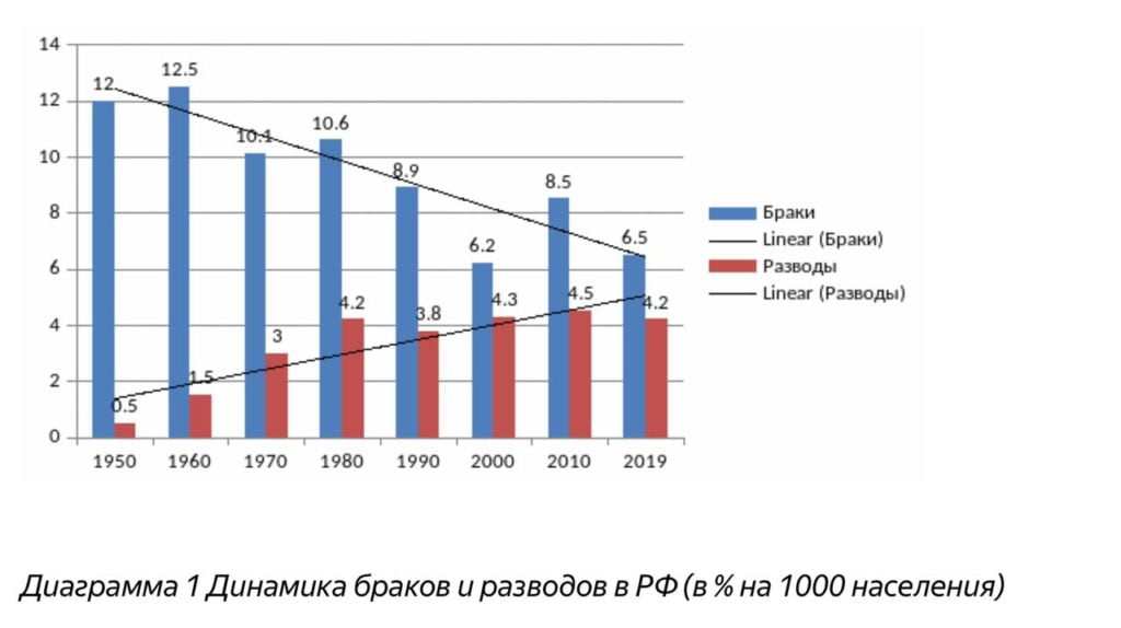 Трансформация института семьи в современном российском обществе