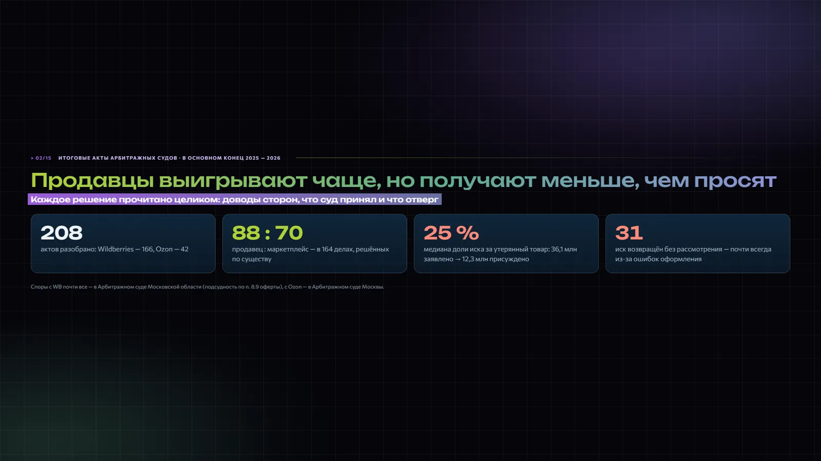 Суд с Wildberries и Ozon: как продавцу выиграть спор — разбор 208 решений арбитража