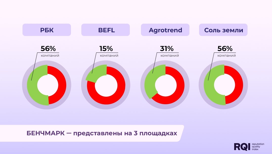 Бенчмарк показателя «Присутствие в профессиональных сообществах» рейтинга онлайн-репутации АПК 2024
