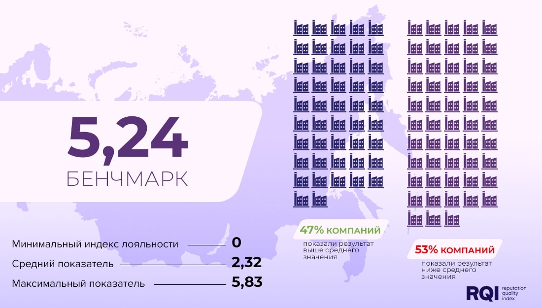 Бенчмарк показателя «Индекс лояльности» рейтинга АПК за 2024 год