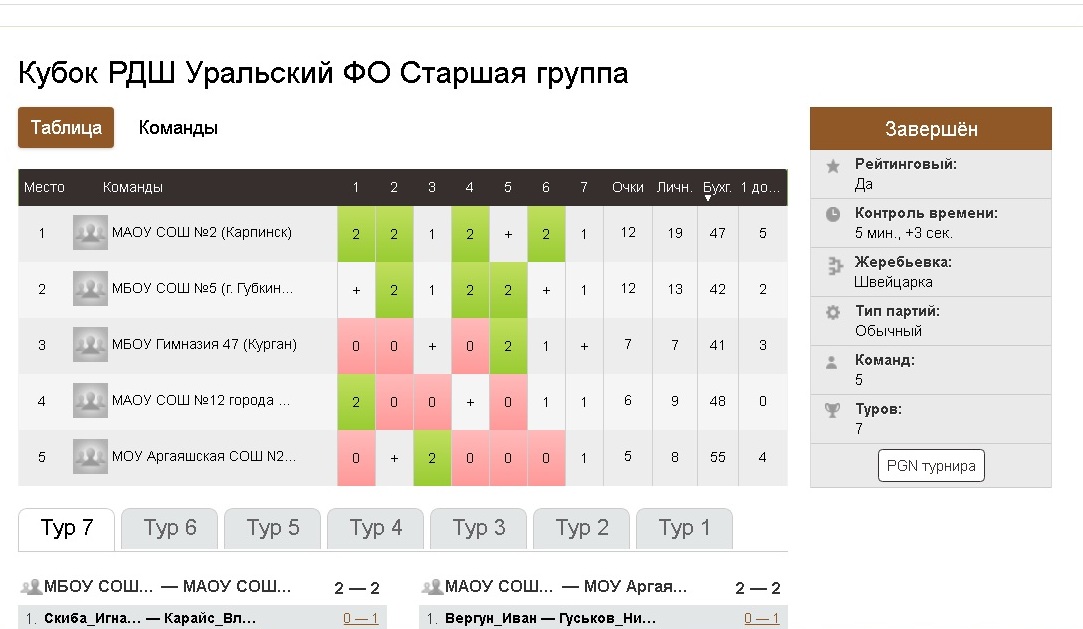 Свердловские школьники стали победителями окружного этапа кубка РДШ по шахматам