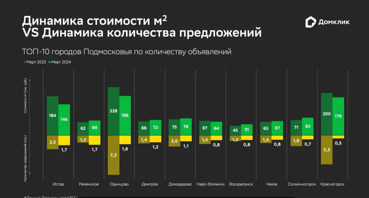 © «Домклик»