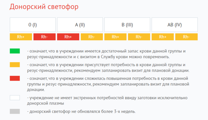 Показатели Донорского светофора в отделении переливания крови Одинцовской областной больницы на этой неделе