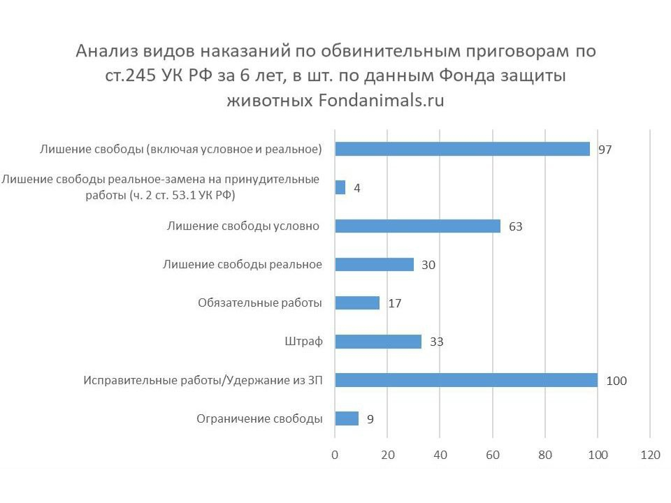 Фото: диаграмма по анализу видов наказания по ст.245 УК РФ от фонда Fondanimals и П. Шидловского