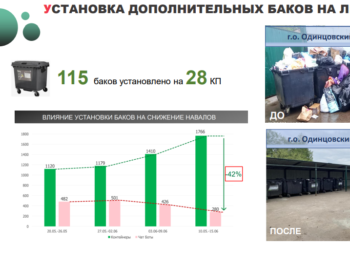 В Одинцово установили 115 дополнительных мусорных баков на 28 контейнерных площадках