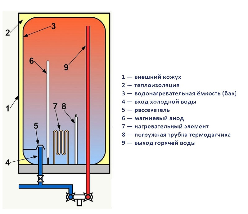 Схема строения бойлера
