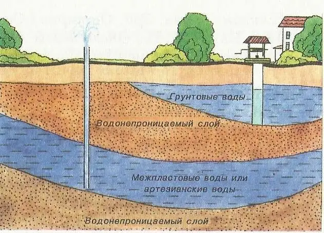 Грунтовые воды - картинка 3