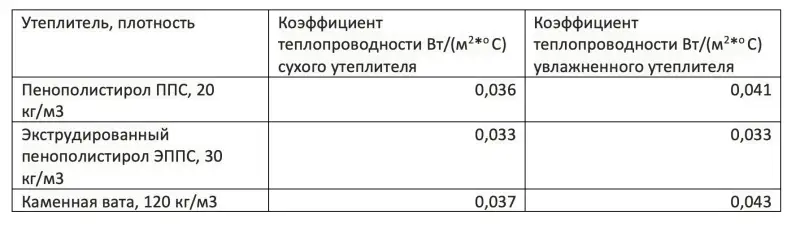 Сравнительная таблица теплопроводности