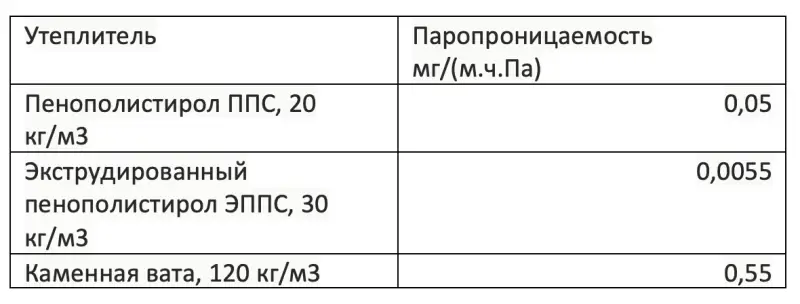 Сравнительная таблица паропроницаемости